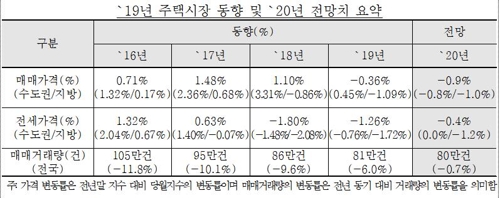 한국감정원 "올해 수도권 집값 7년 만에 하락 전환할 것"