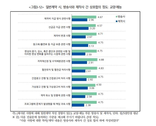 '외주계약 합의 원만?'…방송사·제작사 인식차이 여전히 커