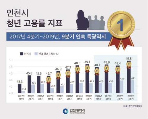 인천시, 청년 기 살리기 사업 확대…창업·취업 지원