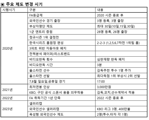 프로야구 2023년 샐러리캡 도입…FA 등급제 2020년 말부터 시행