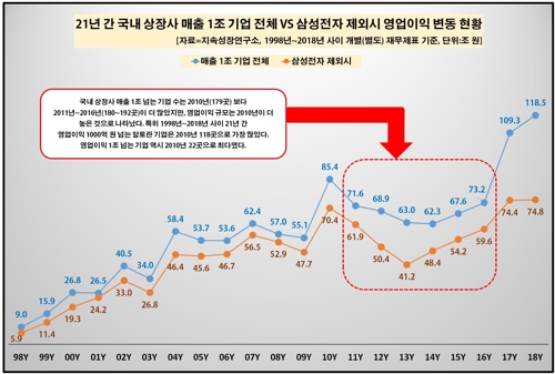 삼성전자·포스코만 20년 넘게 영업이익 1조원 달성