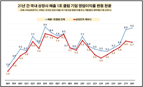 삼성전자·포스코만 20년 넘게 영업이익 1조원 달성