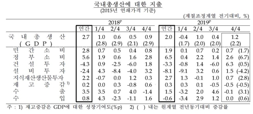 작년 경제성장률 2.0%, 10년만에 최저…재정주도성장(종합2보)