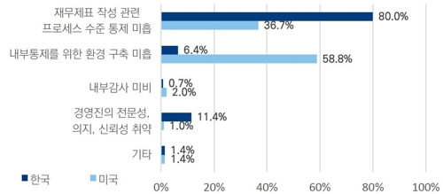 "내부통제 환경 미흡만으로 감사의견 '비적정' 가능"