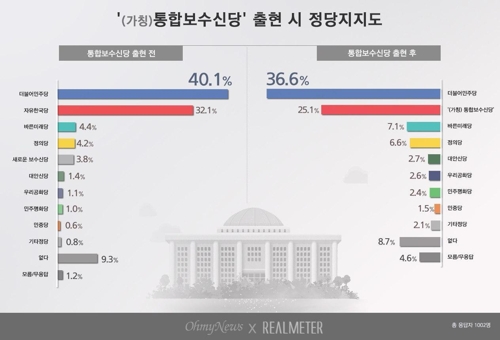 보수통합 시 정당지지율은…민주 36.6% vs 통합보수신당 25.1%[리얼미터]