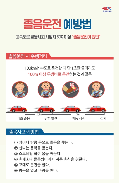 "졸음운전 안돼요"…도공, 설 연휴 사고예방 총력