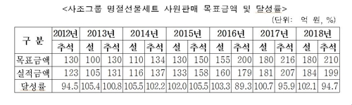 "선물세트 팔아와라"…계열사 임직원에 강요한 사조산업 과징금