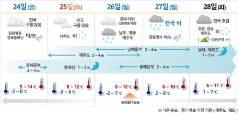 설연휴 제주·남해안 비 최대 80㎜…강원산지 대설특보 가능성