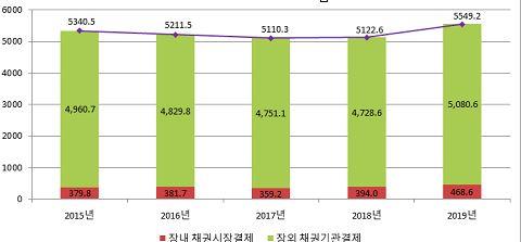 작년 예탁원 통한 채권결제대금 5천549조원…8.3% 증가