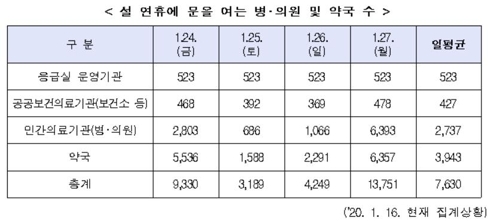 "설 연휴 문 여는 병원 129·119·응급의료앱으로 확인하세요"