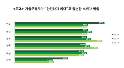 딜로이트 "한국 소비자, 자율주행차 안전성 우려 줄어"