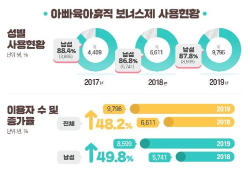 작년 육아휴직 남성 2만명 돌파…사용자 5명 중 1명 '아빠'