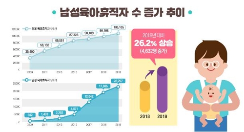 작년 육아휴직 남성 2만명 돌파…사용자 5명 중 1명 '아빠'