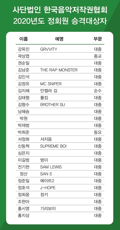 방탄소년단 RM·제이홉, 저작권협회 정회원 승격