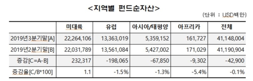 작년 3분기 세계 펀드 순자산 0.1% 감소…한국 13위 유지