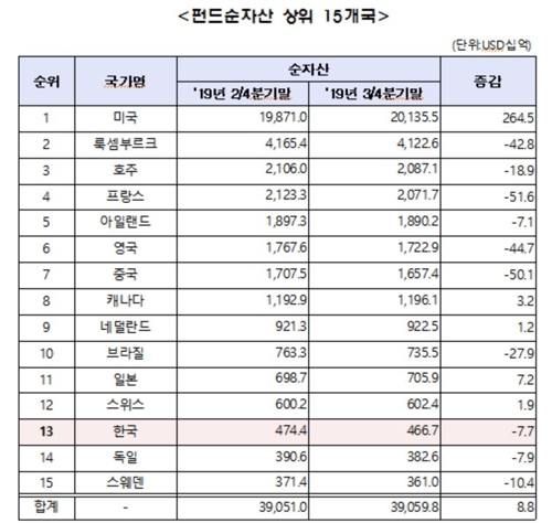 작년 3분기 세계 펀드 순자산 0.1% 감소…한국 13위 유지