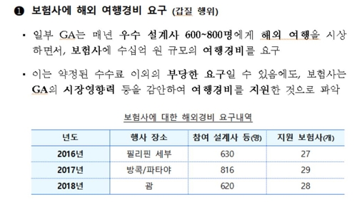 가짜계약에 해외여행비 대납 갑질도…선 넘는 보험대리점