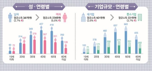 대기업-중소기업 남자 근로자 월소득 2.2배差…여자 1.9배