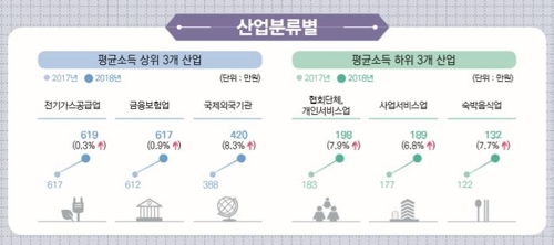 대기업-중소기업 남자 근로자 월소득 2.2배差…여자 1.9배