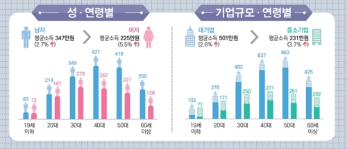 월급쟁이 평균소득 297만원…남성소득은 여성의 1.5배