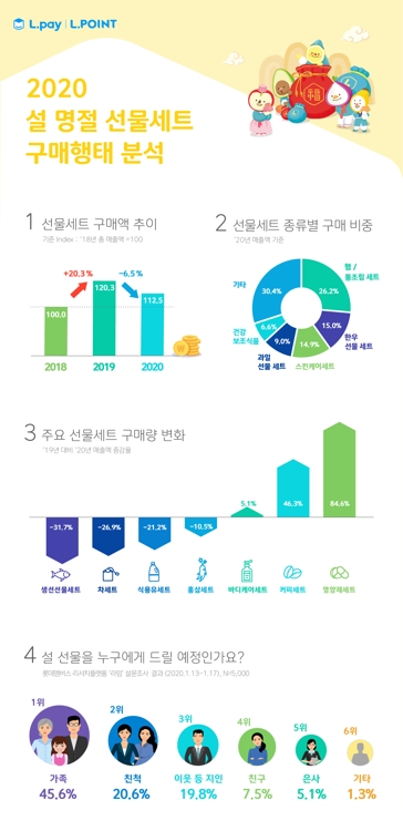 설 선물세트 구매 소폭 감소…햄·통조림 세트 부동의 1위