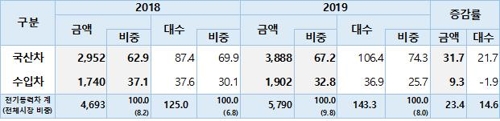 작년 국내 자동차 판매액 59조원, 2.9%↑…수입차 점유율 28%