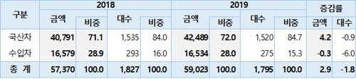 작년 국내 자동차 판매액 59조원, 2.9%↑…수입차 점유율 28%