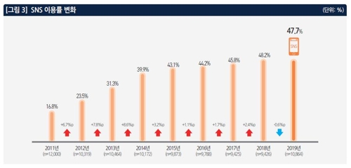 "작년 국내 SNS 이용률 47.7%…2011년 이후 첫 감소"