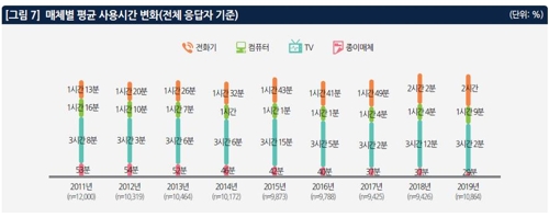 "작년 국내 SNS 이용률 47.7%…2011년 이후 첫 감소"