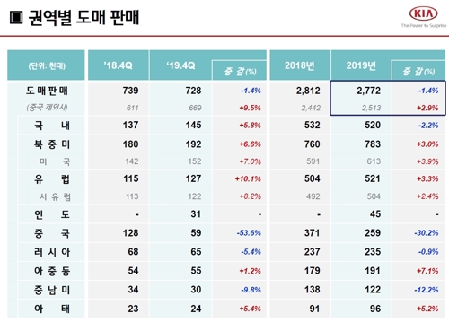 텔루라이드 효과에 환율도 도왔다…기아차 실적개선 성적표