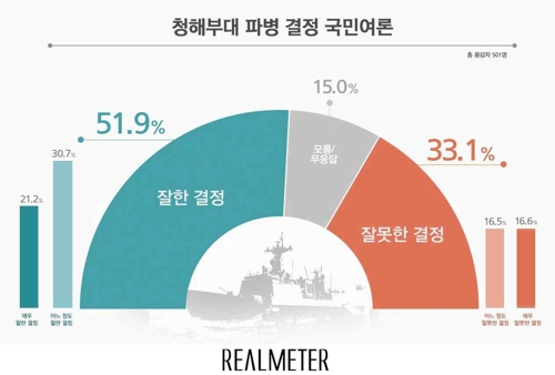 청해부대 호르무즈 파병…잘했다 51.9%, 잘못했다 33.1%[리얼미터]