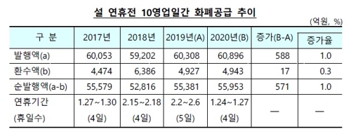 설 연휴 앞두고 시중에 5조6000억원 풀렸다