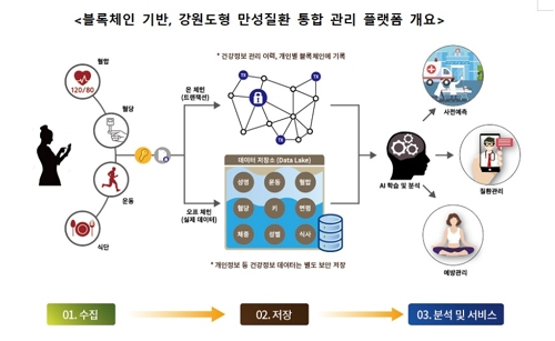 블록체인 기반 강원도형 만성질환 관리 플랫폼 만든다