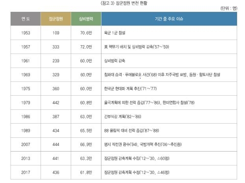 2년 새 장군 31명 줄었다…2022년까지 360명으로 감축