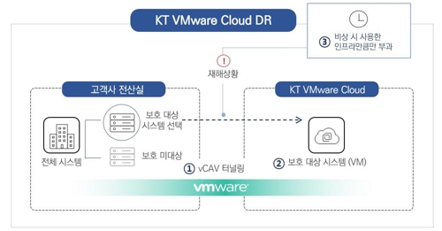 KT, 클라우드 기반 재해복구 서비스 'VM웨어 DR' 출시