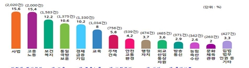 청 "'국민과대화' 의견 2만건 모두 답변"…검찰개혁 의견 최다