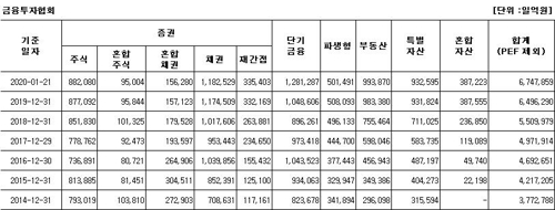 '집 못사면 펀드라도…' 작년 부동산펀드에 23조원 몰렸다