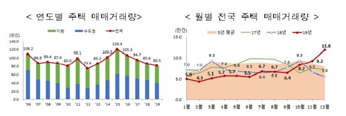 가을 학군수요가 견인한 12월 강남 주택거래…전년의 4.5배 급증