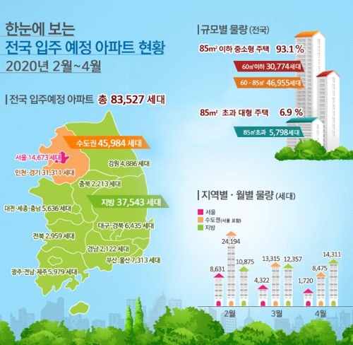 2∼4월 전국 아파트 8만3000가구 입주…서울은 1만4000가구