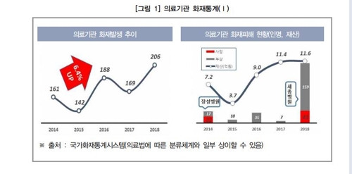 의료기관 화재 발생 최근 5년간 연평균 6.4% 증가세