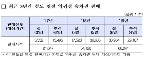 "최근 2년새 설·추석 역귀성 열차 이용객 약 3배 증가"