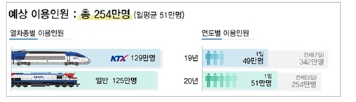 한국철도 설 연휴 기간 열차 166회 증편…총 3천496회 운행