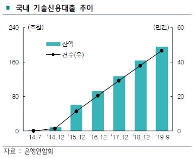 기술신용대출 191조…중소기업 주요 자금조달 수단으로 성장