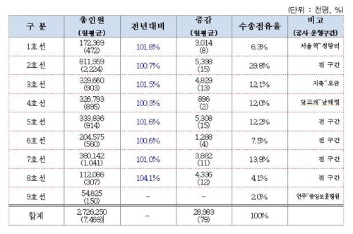 서울 지하철, 지난해 27억명 싣고 달렸다…강남역 최다 이용