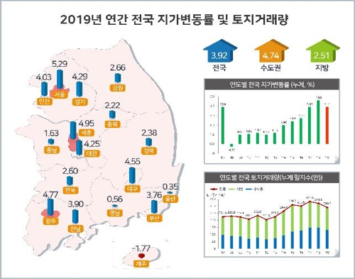 작년 땅값 상승률 3.92%에 그쳐…제주는 10년만에 하락세 전환