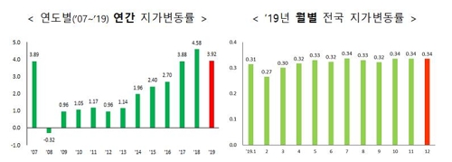 작년 땅값 상승률 3.92%에 그쳐…제주는 10년만에 하락세 전환