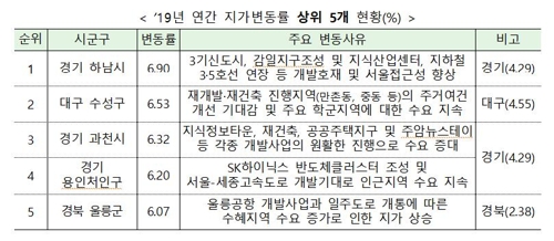 작년 땅값 상승률 3.92%에 그쳐…제주는 10년만에 하락세 전환