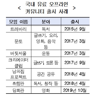 남의집 프로젝트, 버핏서울…"유료 오프라인 모임 수요 늘듯"