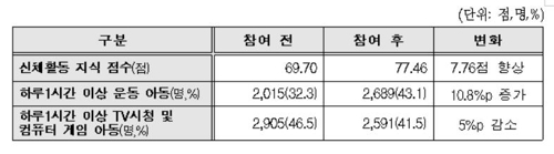 돌봄교실 초등학생에 비만예방사업 실시했더니 비만율 3.8%p↓