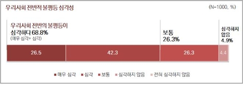 "불평등 악화" 전망하면서도 "내 계층은 상승"…서울시민 조사